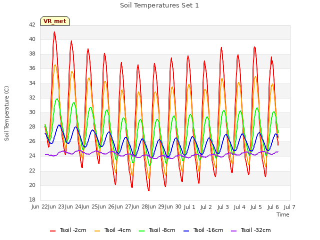 plot of Soil Temperatures Set 1