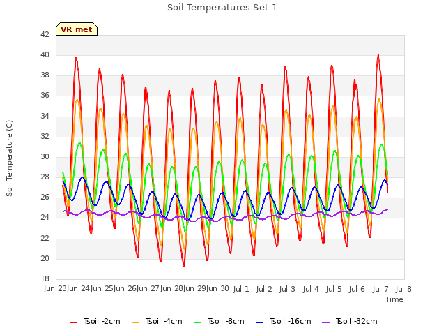 plot of Soil Temperatures Set 1