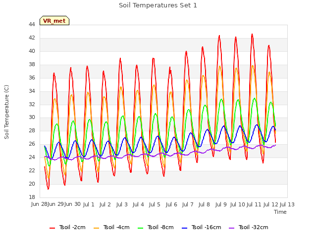 plot of Soil Temperatures Set 1