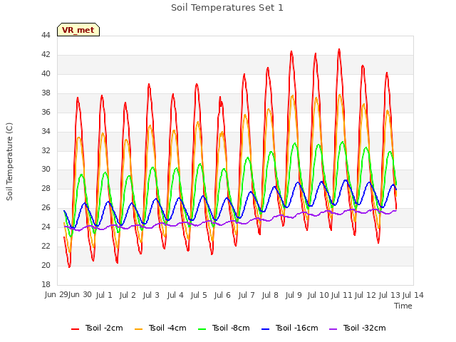 plot of Soil Temperatures Set 1