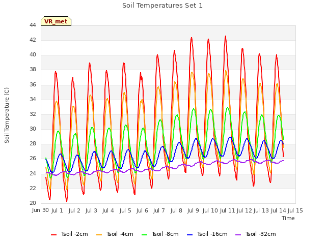 plot of Soil Temperatures Set 1
