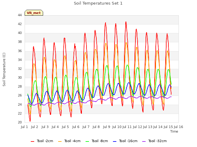 plot of Soil Temperatures Set 1