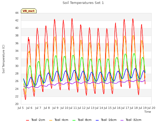 plot of Soil Temperatures Set 1