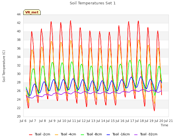 plot of Soil Temperatures Set 1