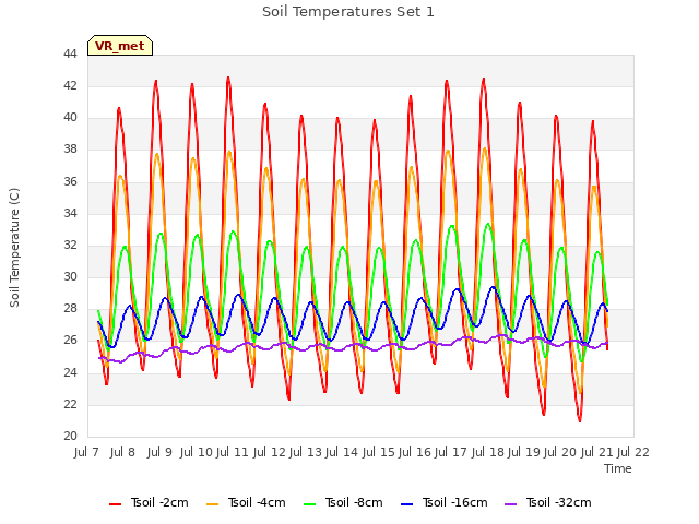 plot of Soil Temperatures Set 1