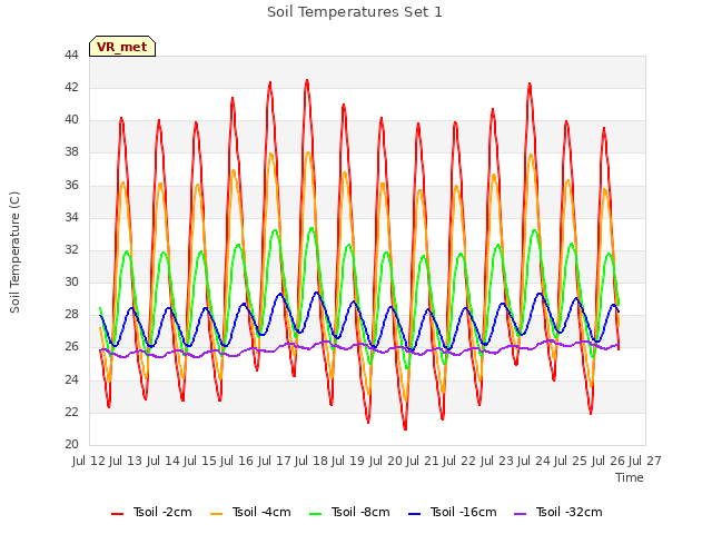 plot of Soil Temperatures Set 1