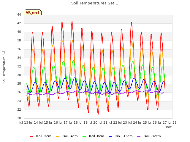 plot of Soil Temperatures Set 1