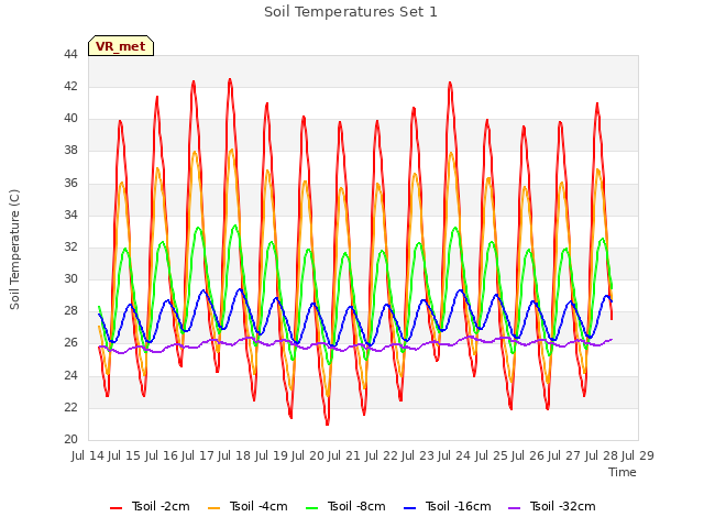 plot of Soil Temperatures Set 1