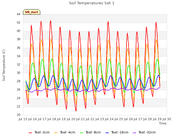 plot of Soil Temperatures Set 1