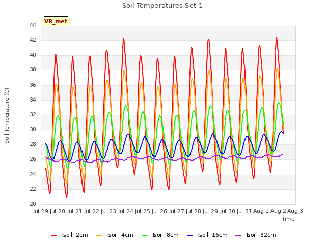 plot of Soil Temperatures Set 1