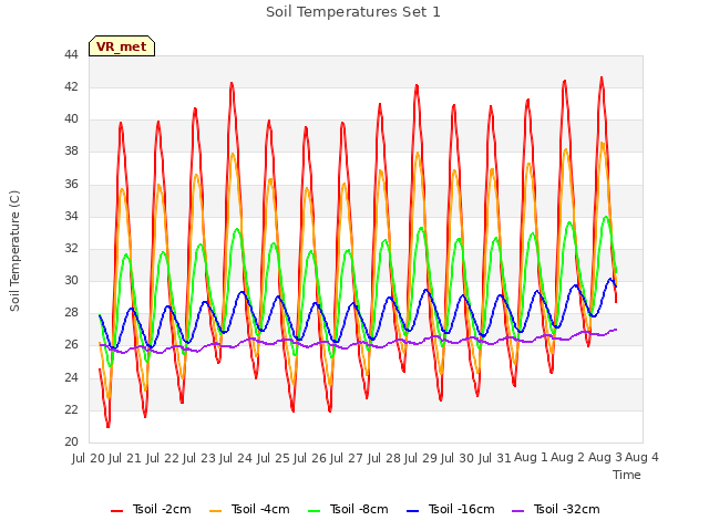 plot of Soil Temperatures Set 1