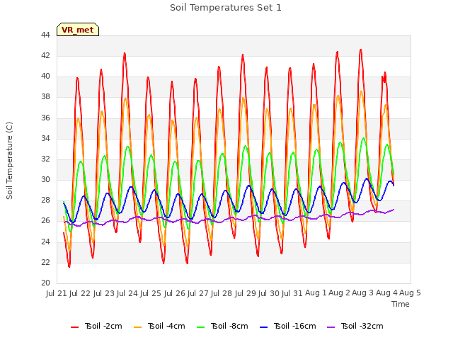 plot of Soil Temperatures Set 1