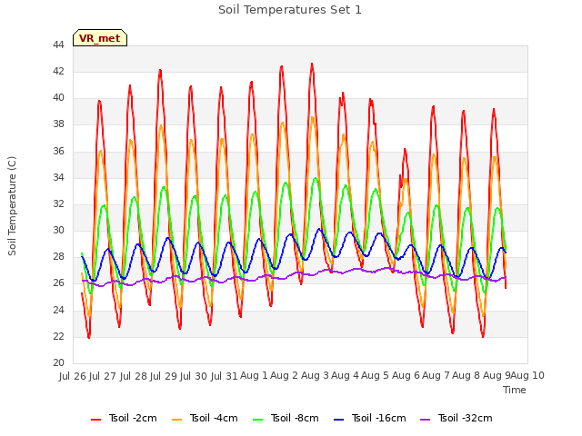 plot of Soil Temperatures Set 1