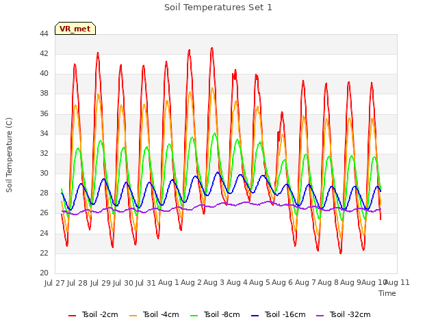 plot of Soil Temperatures Set 1