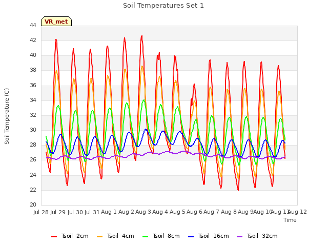 plot of Soil Temperatures Set 1