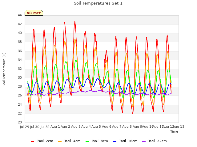 plot of Soil Temperatures Set 1