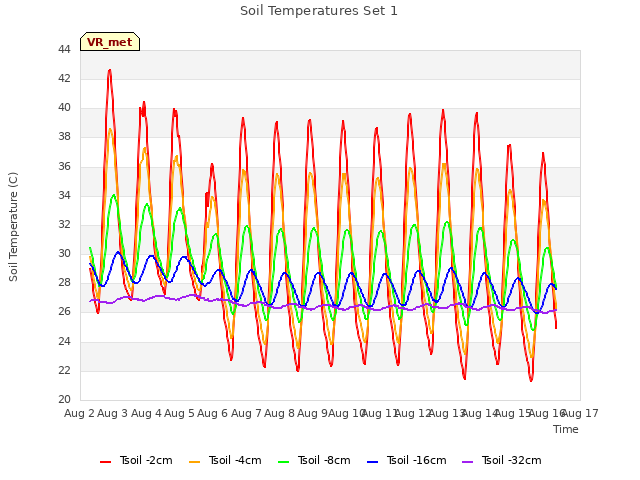 plot of Soil Temperatures Set 1