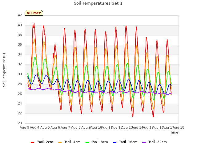 plot of Soil Temperatures Set 1