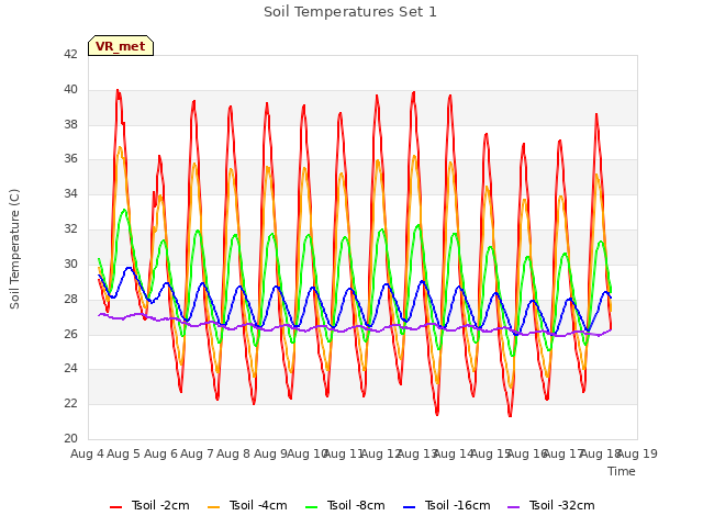 plot of Soil Temperatures Set 1