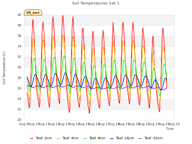 plot of Soil Temperatures Set 1