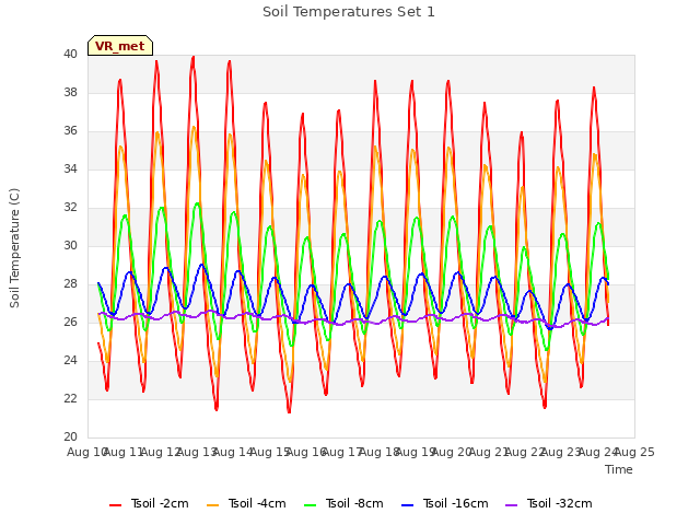 plot of Soil Temperatures Set 1