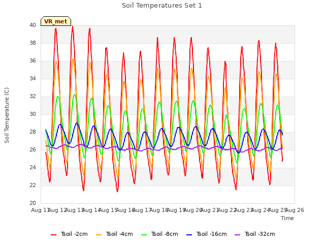 plot of Soil Temperatures Set 1