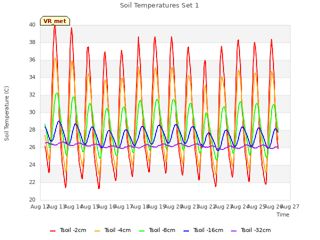 plot of Soil Temperatures Set 1