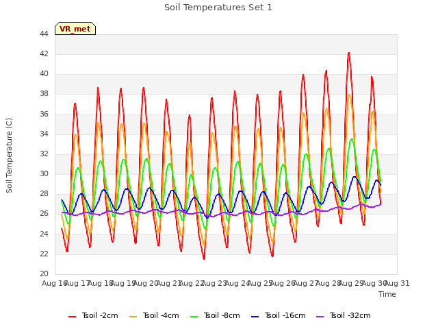 plot of Soil Temperatures Set 1