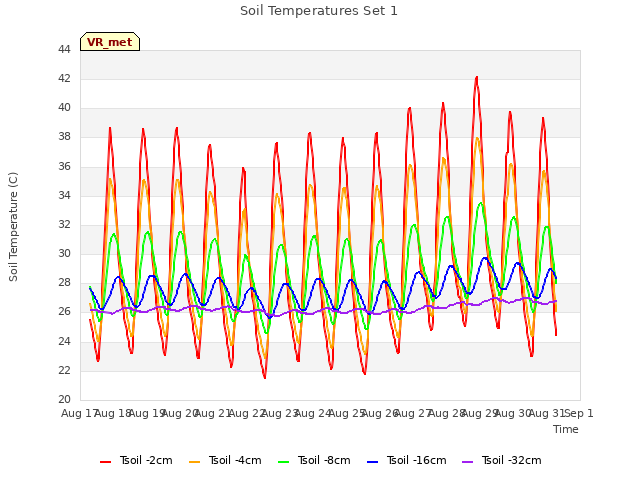 plot of Soil Temperatures Set 1