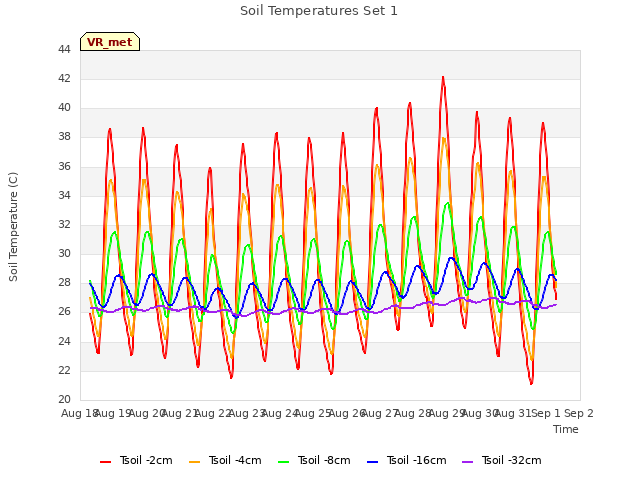 plot of Soil Temperatures Set 1