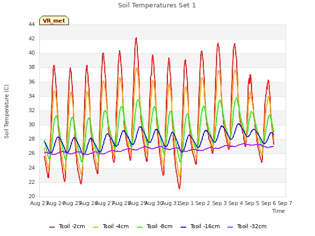 plot of Soil Temperatures Set 1