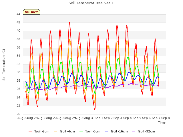 plot of Soil Temperatures Set 1