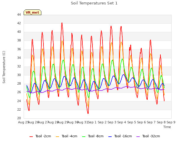 plot of Soil Temperatures Set 1