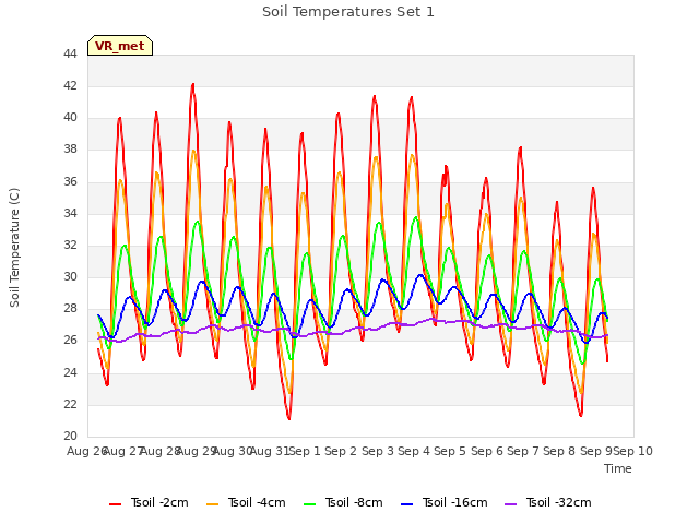 plot of Soil Temperatures Set 1