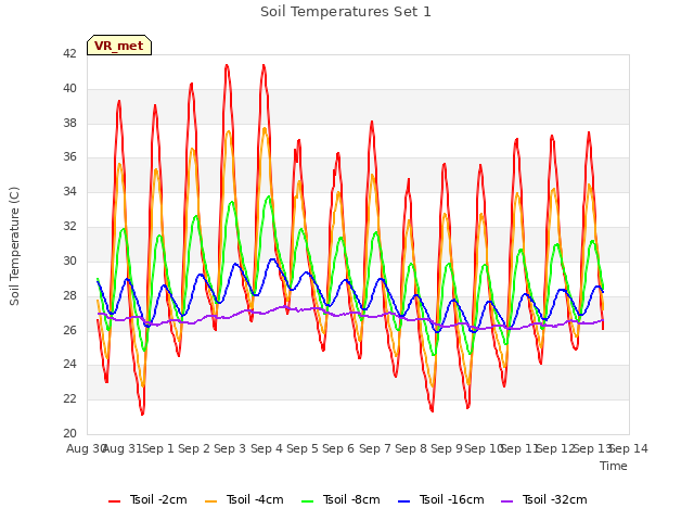 plot of Soil Temperatures Set 1