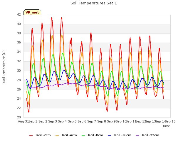 plot of Soil Temperatures Set 1