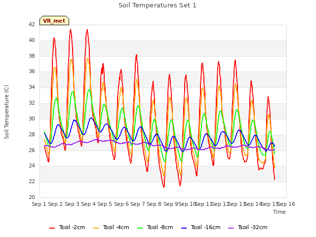 plot of Soil Temperatures Set 1