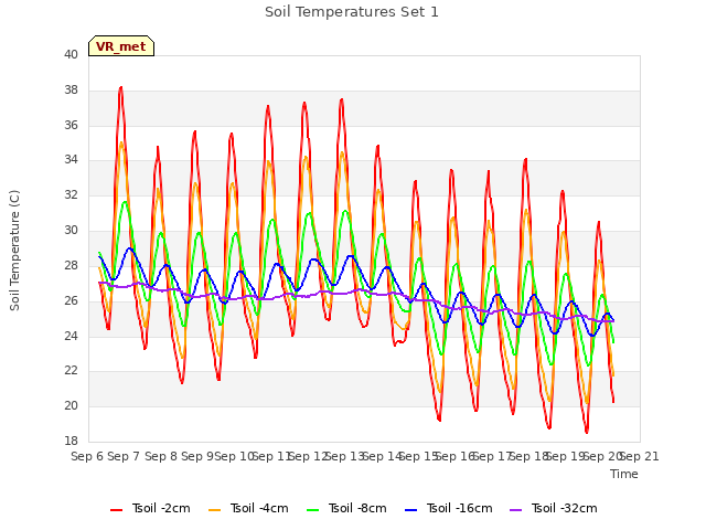 plot of Soil Temperatures Set 1