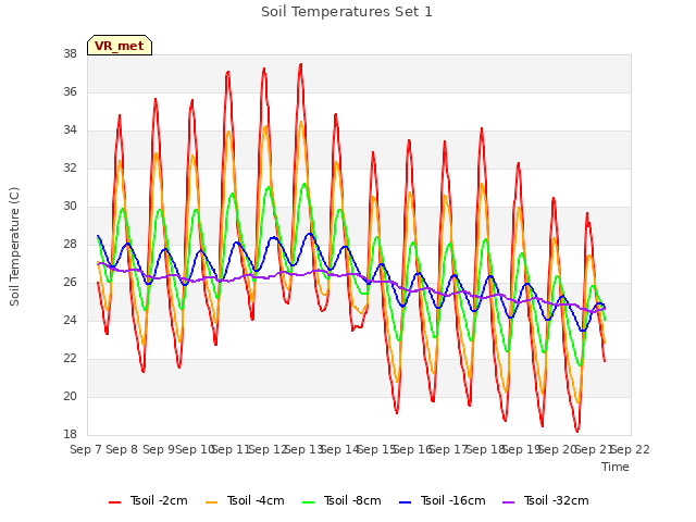 plot of Soil Temperatures Set 1