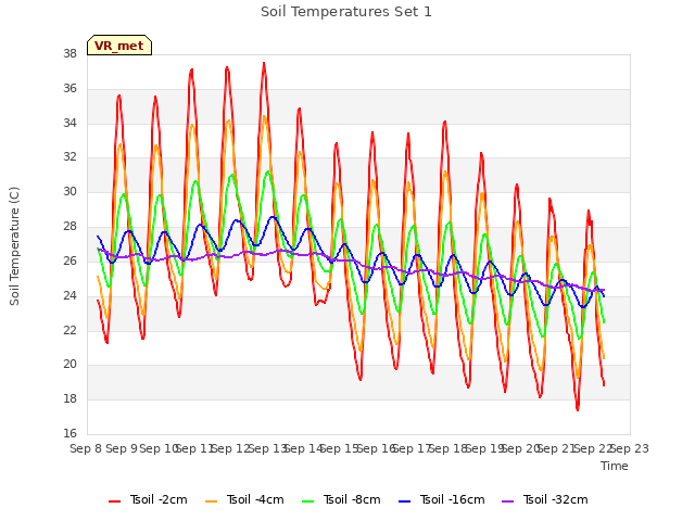 plot of Soil Temperatures Set 1