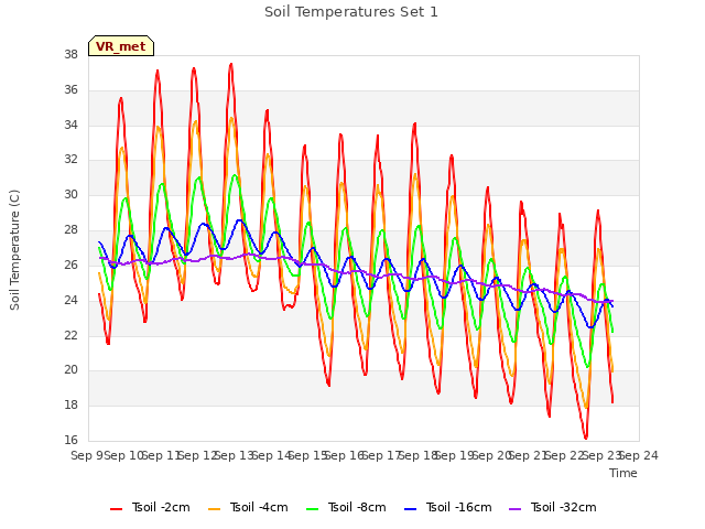 plot of Soil Temperatures Set 1