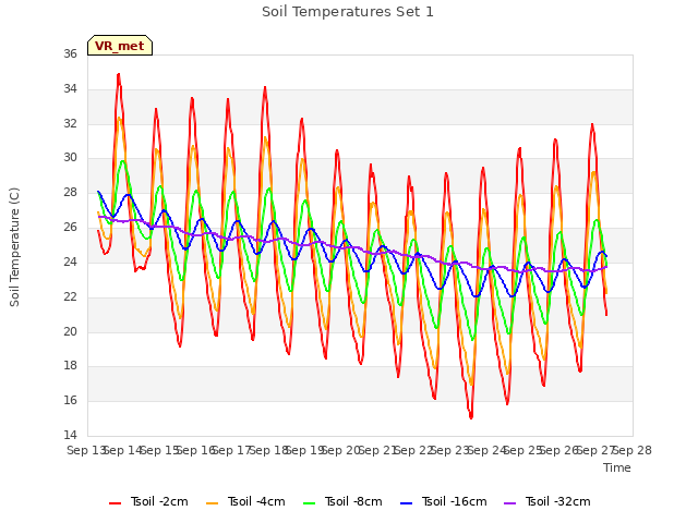 plot of Soil Temperatures Set 1