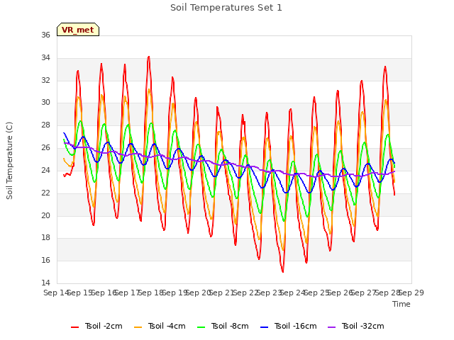 plot of Soil Temperatures Set 1