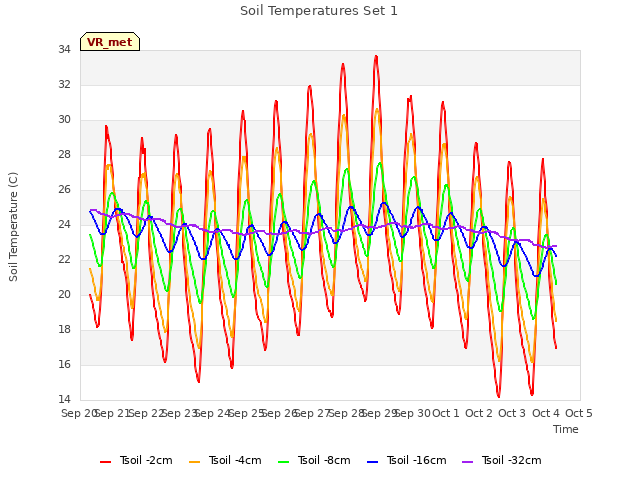 plot of Soil Temperatures Set 1