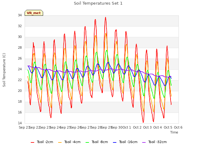 plot of Soil Temperatures Set 1