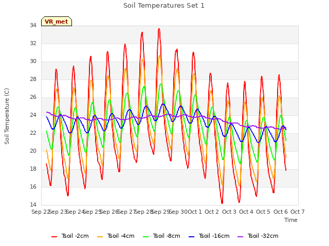 plot of Soil Temperatures Set 1