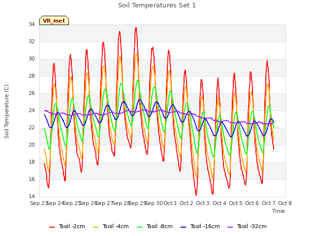 plot of Soil Temperatures Set 1