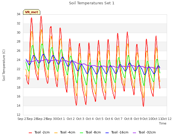 plot of Soil Temperatures Set 1