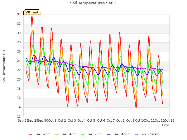 plot of Soil Temperatures Set 1