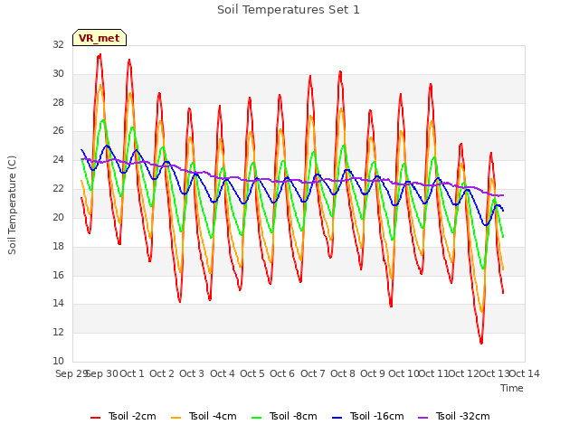plot of Soil Temperatures Set 1